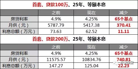 目前房贷商贷利率最低只能办到2.85%_央行再降息！多城房贷利率或进入“2”时代，最低降至2.6%