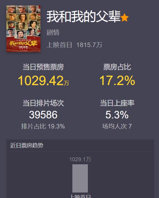 乔妍的心事预测票房1.69亿_票房飙升至500万，《乔妍的心事》能成为年度神作吗？