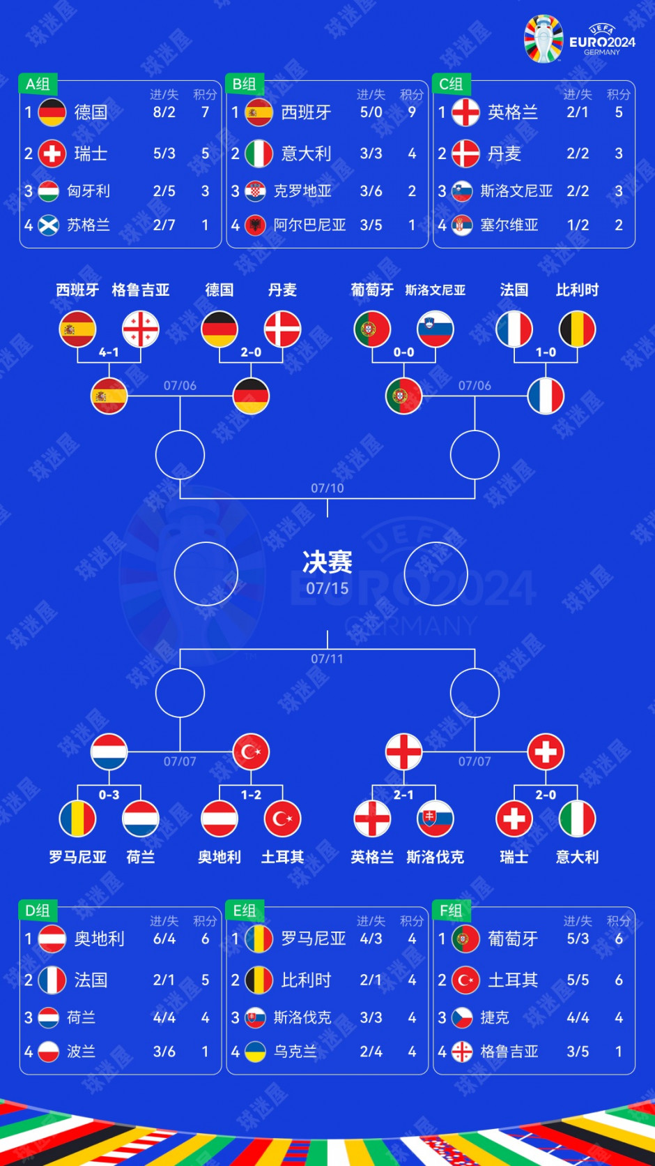 欧洲杯8强赛程时间表 含对阵表 上半区太残忍