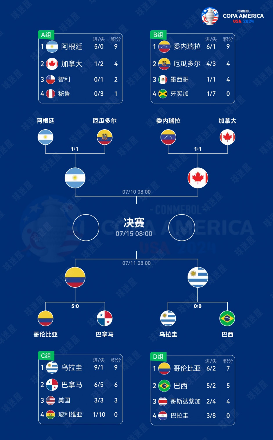 美洲杯对阵表2024最新 进入半决赛和决赛阶段