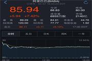 阿里周四股价大涨7.4% 市值超2000亿美元