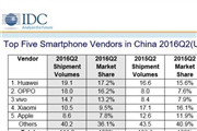 中国智能手机Q2最新出货量排名 前三没有小米