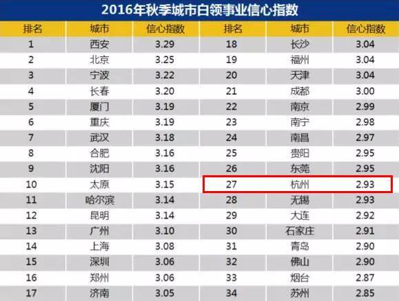 杭州白领月收入1万5以上才自信 萧山上班族坐不住了