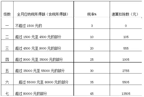 2016年终奖个人所得税计算方法 附个人所得税计算器和税率表