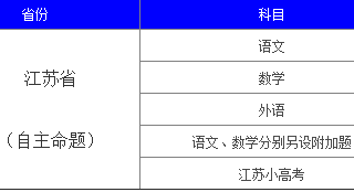 2017年江苏高考总分多少分？附文科理科状元最高分数