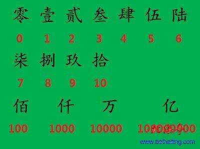 大写数字一到十百千万怎么写？大写数字0到十百千万图片