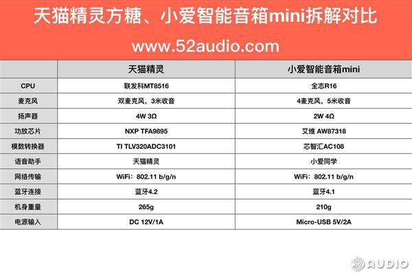 两款爆品迷你智能音箱拆解对比：天猫精灵方糖、小爱mini