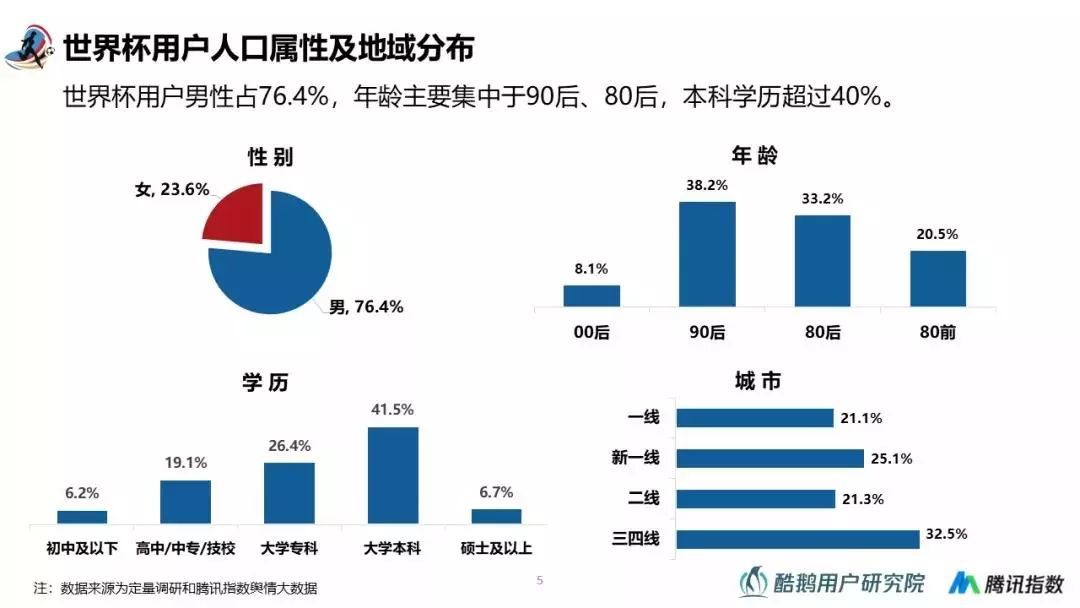 谁在一起嗨球？2018世界杯用户行为洞察