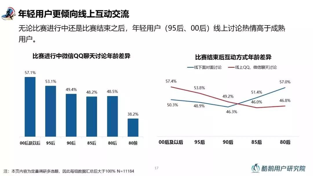 谁在一起嗨球？2018世界杯用户行为洞察