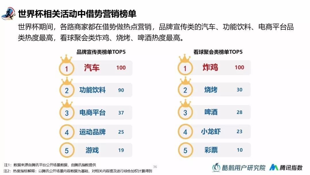 谁在一起嗨球？2018世界杯用户行为洞察