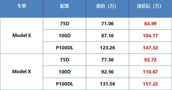 特斯拉在华全线涨价，马斯克要开怼？