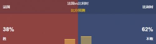 法国vs比利时谁厉害 法国vs比利时比分预测/实力分析