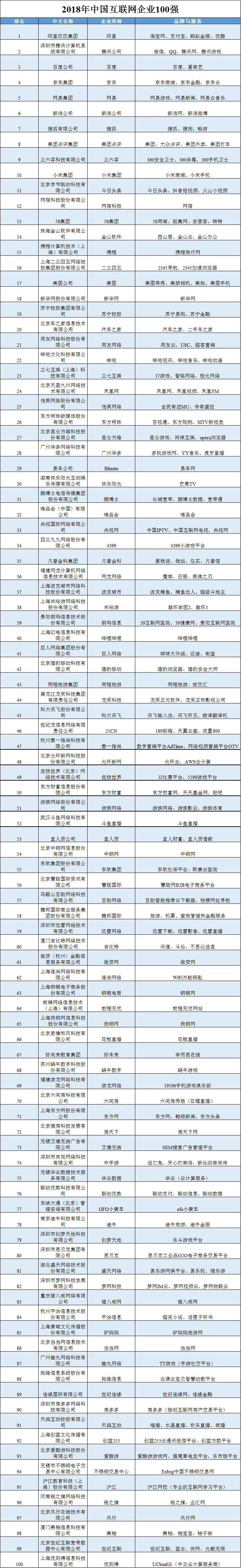 2018年中国互联网企业100强榜单揭晓 阿里巴巴第一腾讯第二