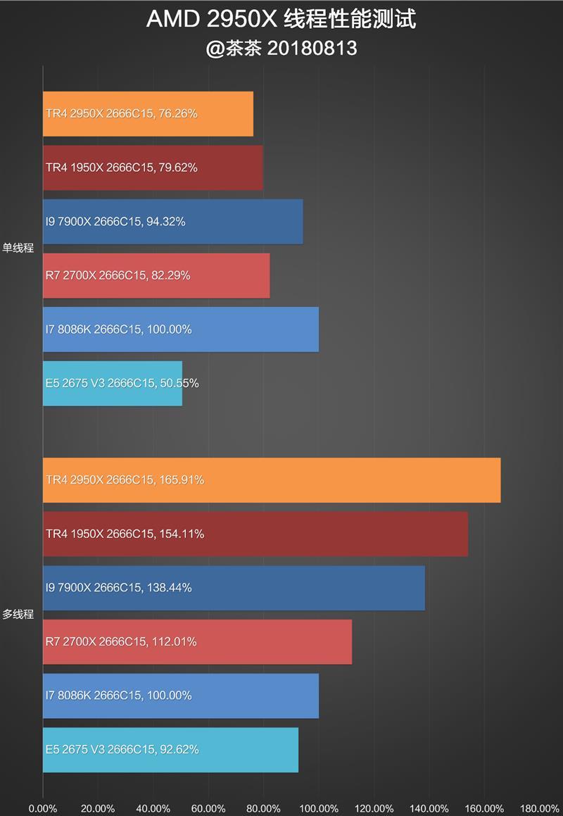 继续手撕牙膏：AMD 16核心2950X深度测试