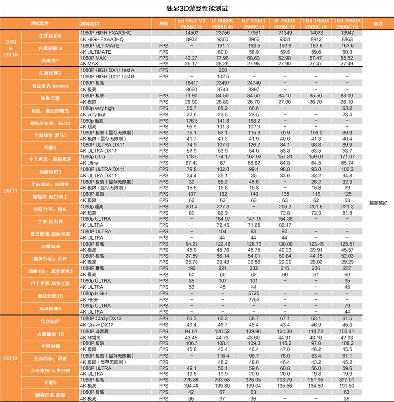 继续手撕牙膏：AMD 16核心2950X深度测试