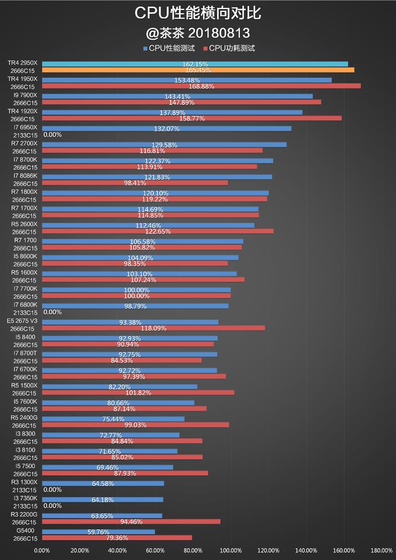 继续手撕牙膏：AMD 16核心2950X深度测试