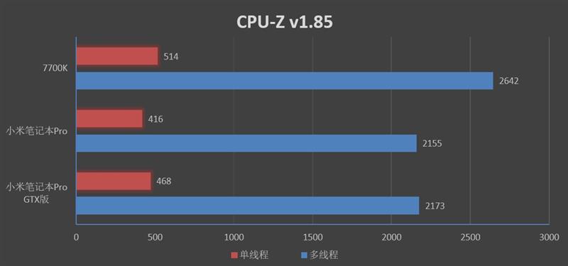 升级的不止是GTX1050独显！小米笔记本Pro GTX评测：i7终于满血