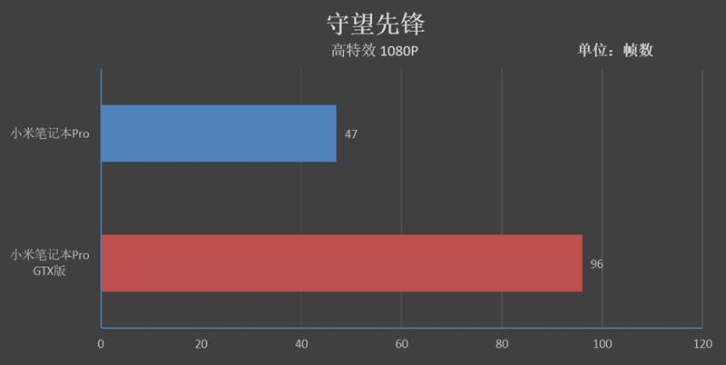 升级的不止是GTX1050独显！小米笔记本Pro GTX评测：i7终于满血