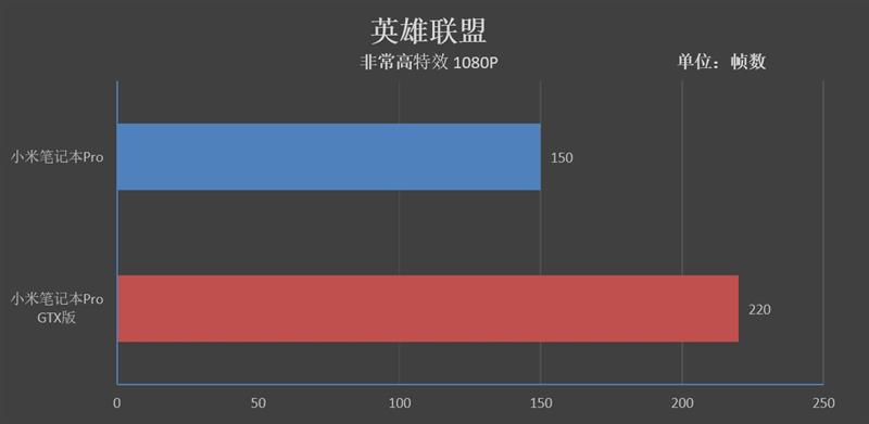 升级的不止是GTX1050独显！小米笔记本Pro GTX评测：i7终于满血