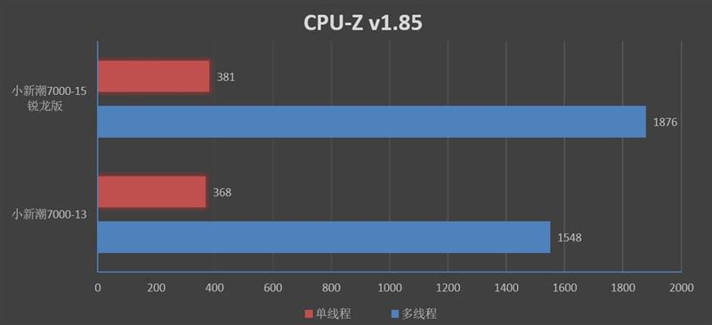 进击的AMD！联想小新潮7000-15锐龙版评测：最低仅4499