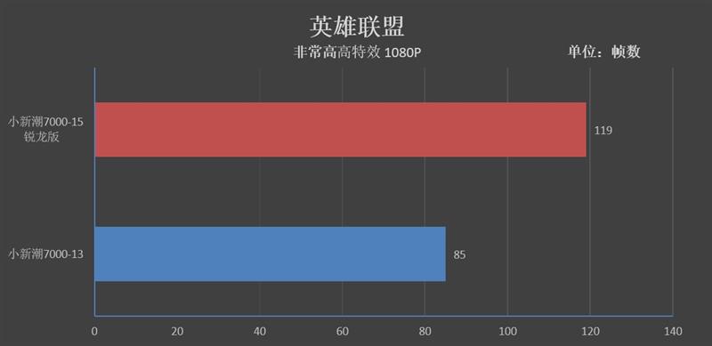 进击的AMD！联想小新潮7000-15锐龙版评测：最低仅4499