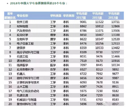 2018年中国大学毕业生薪酬排行榜 你拖后腿了吗？