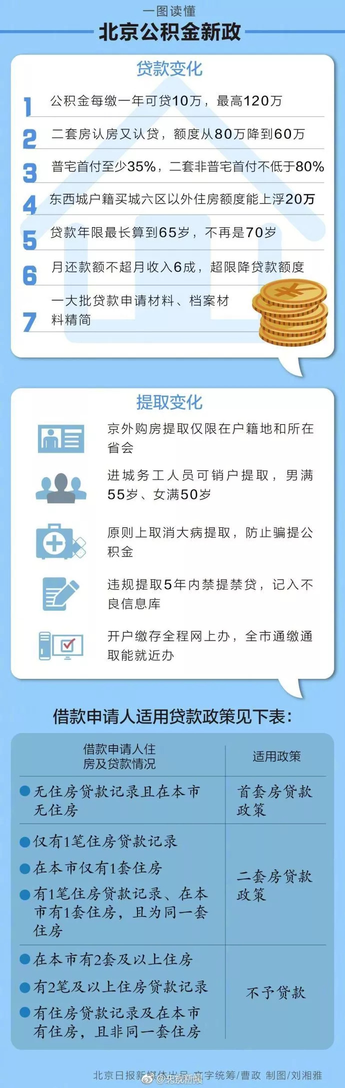 北京公积金新政实行 会对生活产生什么影响吗？附详细说明