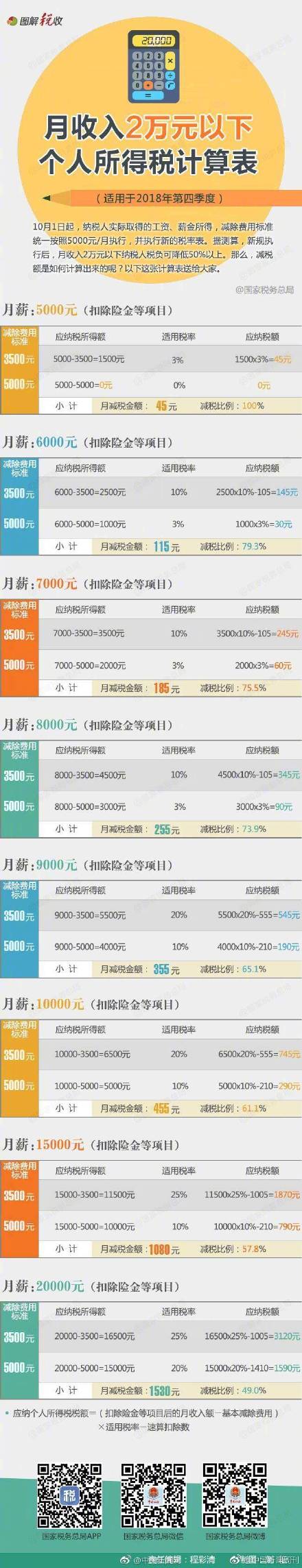 2018工资纳税标准5000 那你应得工资是多少？附税后工资情况计算公式