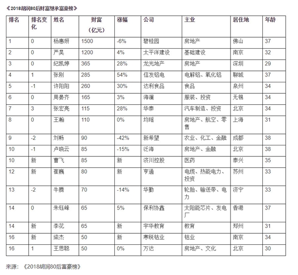 2018胡润80后富豪榜发布：拼多多黄峥成白手起家榜新首富