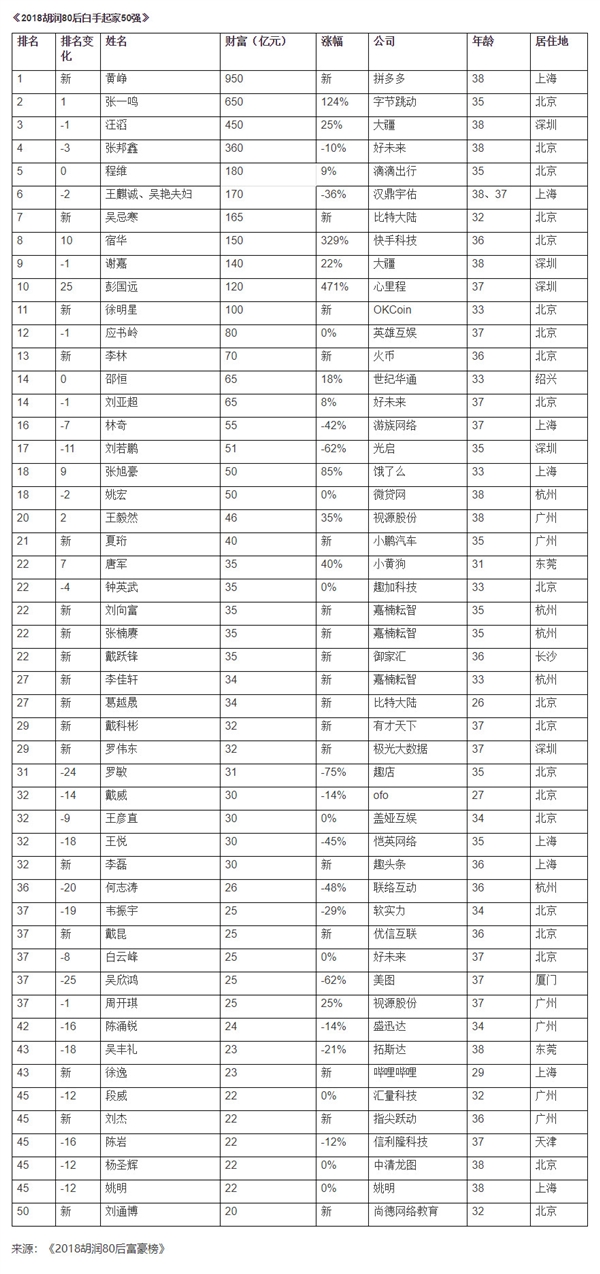 2018胡润80后富豪榜发布：拼多多黄峥成白手起家榜新首富