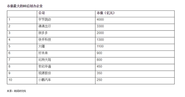 2018胡润80后富豪榜发布：拼多多黄峥成白手起家榜新首富