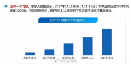 双十一成交额2018为2135亿元！京东双十一成交额2018为1598亿元！