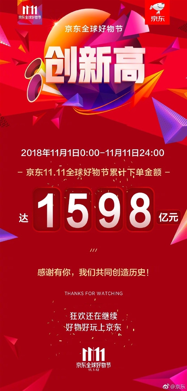 京东2018年双11累计下单金额达1598亿：同比增长25.7%