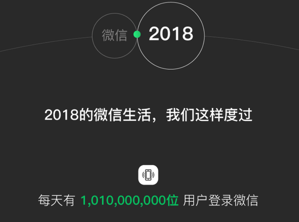 2018微信年度数据来了！看看你与微信同行了多少天