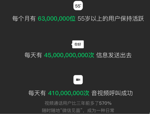 2018微信年度数据来了！看看你与微信同行了多少天