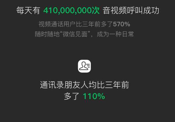 2018微信年度数据来了！看看你与微信同行了多少天