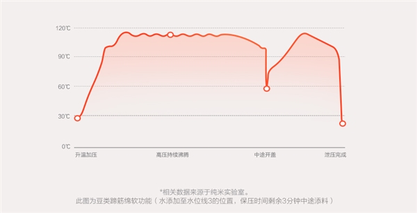 599元！米家电压力锅发布：智能无级调压