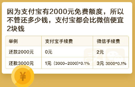 支付宝和微信还信用卡哪个好？哪个还钱省手续费啊？