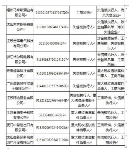 3月份失信名单公布：新增工商吊销企业24487家 