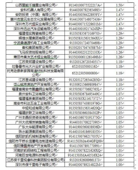 3月份失信名单公布：新增工商吊销企业24487家 