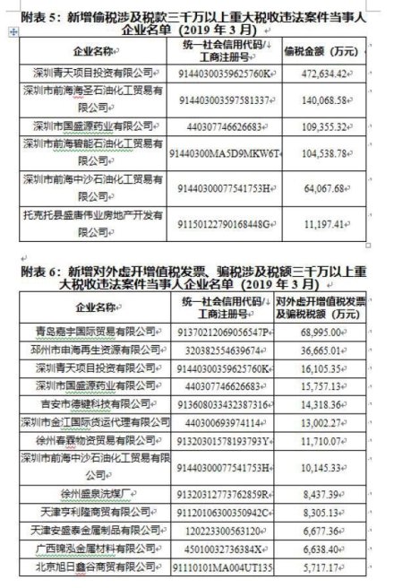 3月份失信名单公布：新增工商吊销企业24487家 