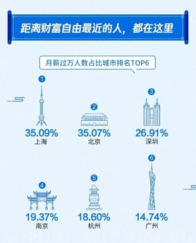 2019年国人工资报告 工作10年月薪过万者不足三成