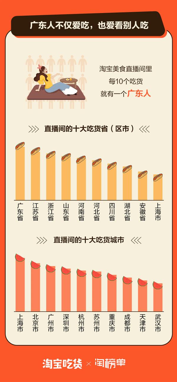 淘宝发布“吃播”报告：美食直播间里三分之二是女吃货