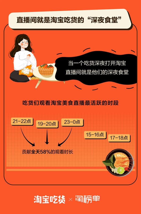 淘宝发布“吃播”报告：美食直播间里三分之二是女吃货