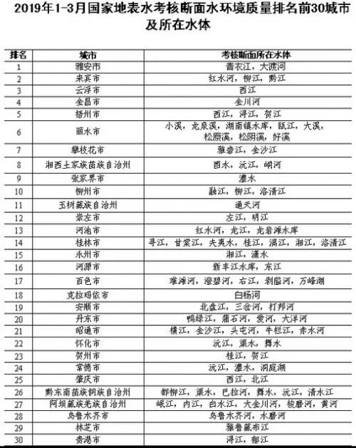 全国水质排行榜出炉哪个城市水质最好？全国水质最好的前十城市盘点