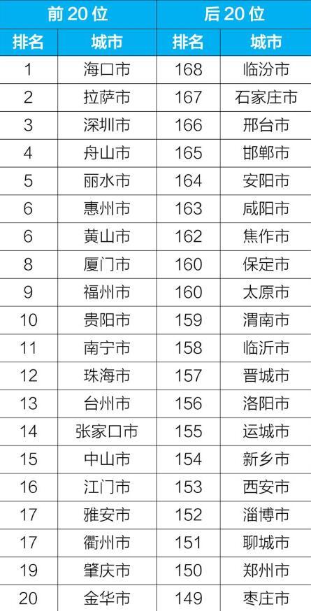 2019年4月空气质量排名出炉 最好最差的城市分别是哪个？