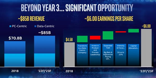 Intel三年后营收将达850亿美元：14nm不放弃 10/7nm加速