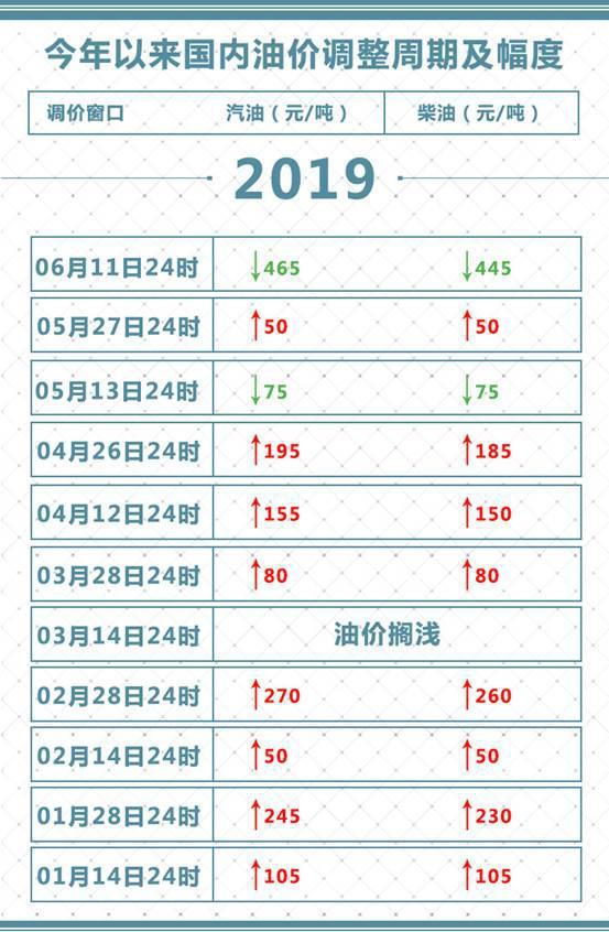 好消息！油价迎年内最大降幅 加满一箱少花18.5元