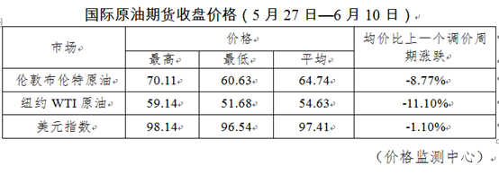 好消息！油价迎年内最大降幅 加满一箱少花18.5元