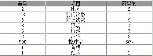 皇马点球如何胜阿森纳精彩回顾？皇马点球胜阿森纳具体情况分析？